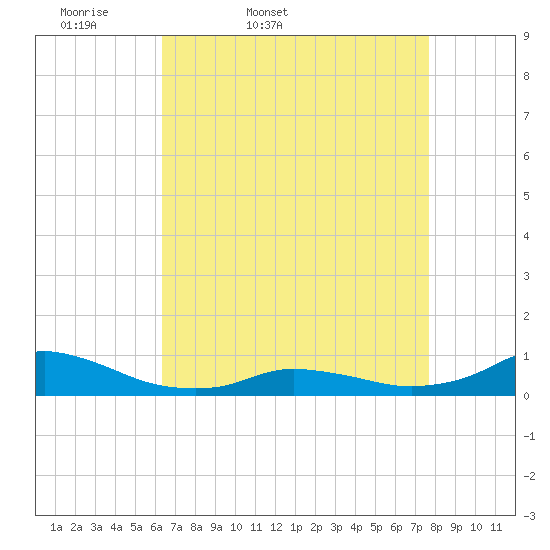 Oregon Inlet CG tide chart for Saturday, April 19, 2025