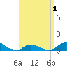 Oregon Inlet CG tide chart for Tuesday, April 1, 2025