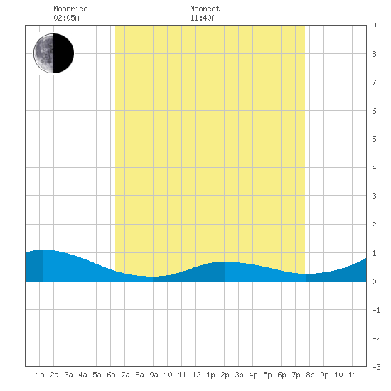 Oregon Inlet CG tide chart for Sunday, April 20, 2025