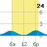 Oregon Inlet CG tide chart for Thursday, April 24, 2025