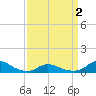 Oregon Inlet CG tide chart for Wednesday, April 2, 2025