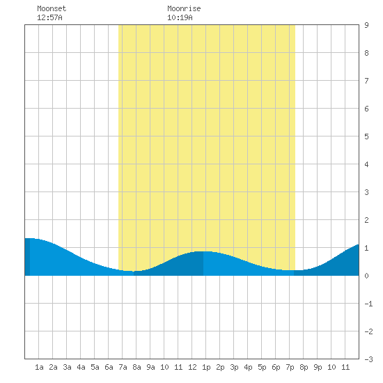 Oregon Inlet CG tide chart for Thursday, April 3, 2025