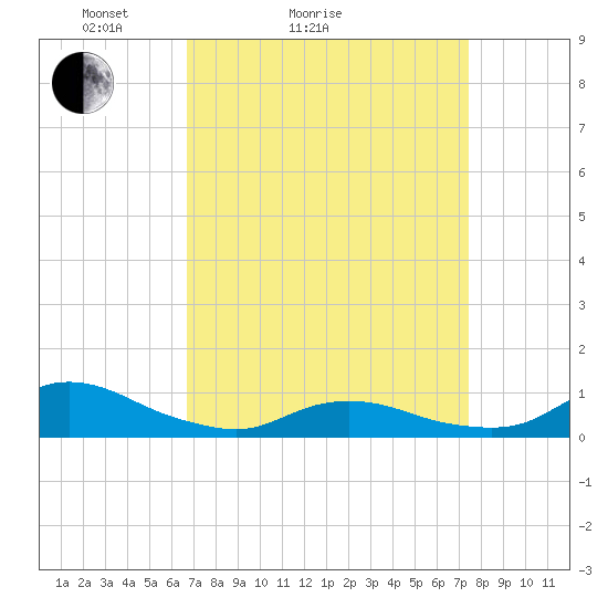 Oregon Inlet CG tide chart for Friday, April 4, 2025