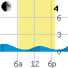 Oregon Inlet CG tide chart for Friday, April 4, 2025