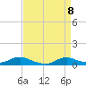 Oregon Inlet CG tide chart for Tuesday, April 8, 2025