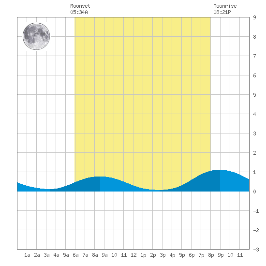 Oregon Inlet CG tide chart for Monday, May 12, 2025
