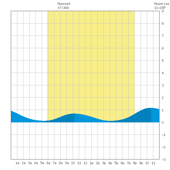 Oregon Inlet CG tide chart for Thursday, May 15, 2025