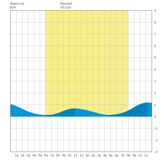 Oregon Inlet CG tide chart for Friday, May 16, 2025