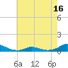 Oregon Inlet CG tide chart for Friday, May 16, 2025