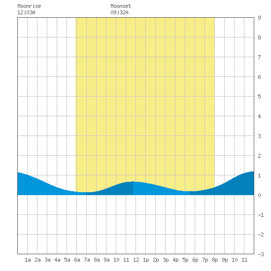 Oregon Inlet CG tide chart for Saturday, May 17, 2025