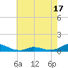Oregon Inlet CG tide chart for Saturday, May 17, 2025
