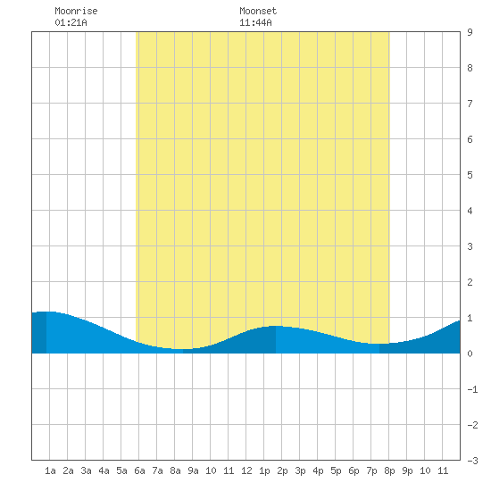 Oregon Inlet CG tide chart for Monday, May 19, 2025