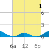 Oregon Inlet CG tide chart for Thursday, May 1, 2025