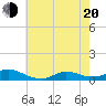 Oregon Inlet CG tide chart for Tuesday, May 20, 2025