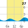 Oregon Inlet CG tide chart for Tuesday, May 27, 2025