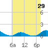 Oregon Inlet CG tide chart for Thursday, May 29, 2025
