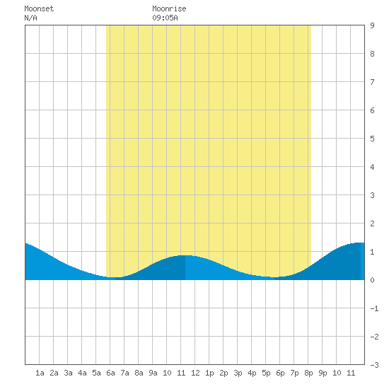 Oregon Inlet CG tide chart for Friday, May 30, 2025