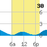 Oregon Inlet CG tide chart for Friday, May 30, 2025