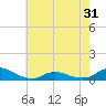 Oregon Inlet CG tide chart for Saturday, May 31, 2025