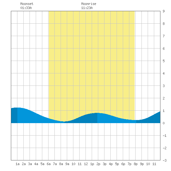 Oregon Inlet CG tide chart for Saturday, May 3, 2025
