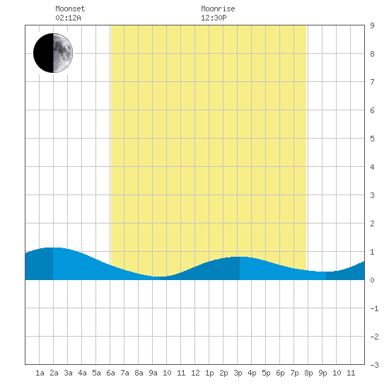 Oregon Inlet CG tide chart for Sunday, May 4, 2025