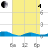 Oregon Inlet CG tide chart for Sunday, May 4, 2025