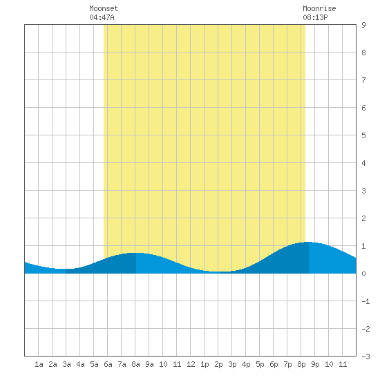 Oregon Inlet CG tide chart for Tuesday, June 10, 2025