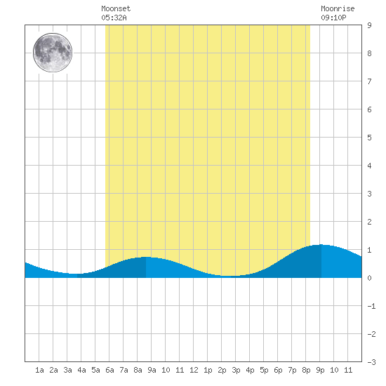 Oregon Inlet CG tide chart for Wednesday, June 11, 2025