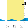 Oregon Inlet CG tide chart for Friday, June 13, 2025
