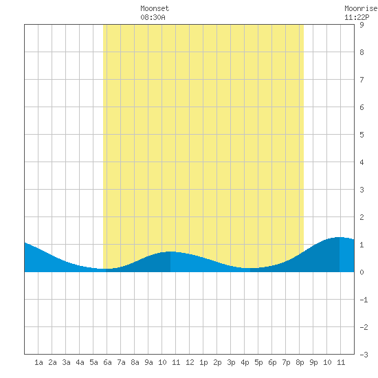 Oregon Inlet CG tide chart for Saturday, June 14, 2025