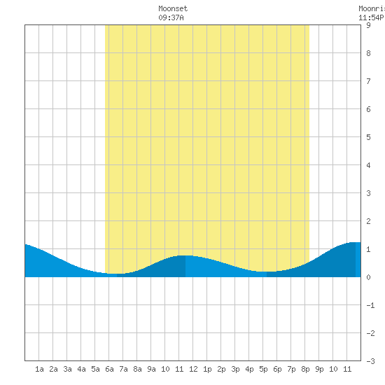 Oregon Inlet CG tide chart for Sunday, June 15, 2025