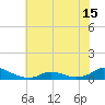 Oregon Inlet CG tide chart for Sunday, June 15, 2025