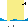 Oregon Inlet CG tide chart for Monday, June 16, 2025