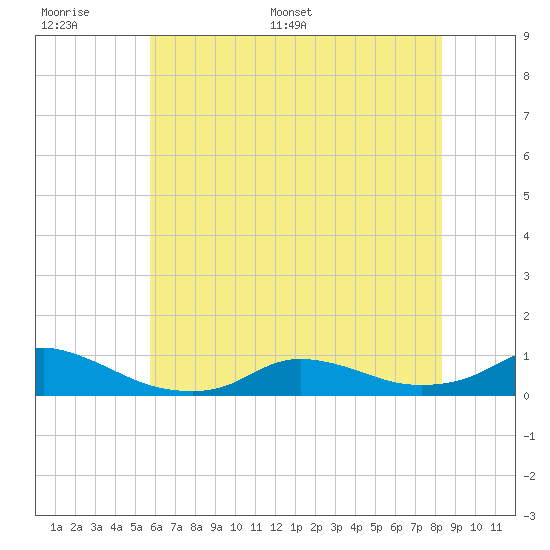 Oregon Inlet CG tide chart for Tuesday, June 17, 2025
