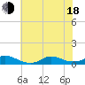 Oregon Inlet CG tide chart for Wednesday, June 18, 2025