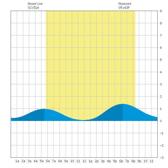 Oregon Inlet CG tide chart for Sunday, June 22, 2025