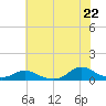 Oregon Inlet CG tide chart for Sunday, June 22, 2025