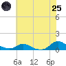 Oregon Inlet CG tide chart for Wednesday, June 25, 2025