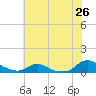 Oregon Inlet CG tide chart for Thursday, June 26, 2025