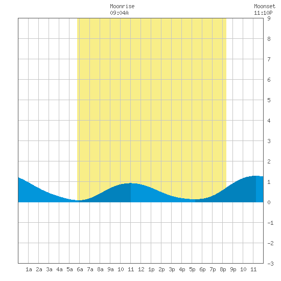 Oregon Inlet CG tide chart for Saturday, June 28, 2025