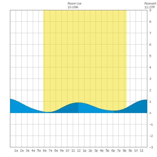 Oregon Inlet CG tide chart for Sunday, June 29, 2025