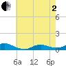 Oregon Inlet CG tide chart for Monday, June 2, 2025