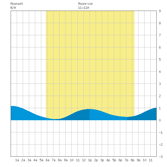 Oregon Inlet CG tide chart for Monday, June 30, 2025