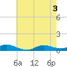 Oregon Inlet CG tide chart for Tuesday, June 3, 2025