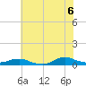 Oregon Inlet CG tide chart for Friday, June 6, 2025