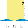 Oregon Inlet CG tide chart for Saturday, June 7, 2025
