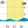 Oregon Inlet CG tide chart for Thursday, July 10, 2025
