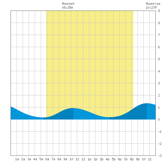Oregon Inlet CG tide chart for Sunday, July 13, 2025