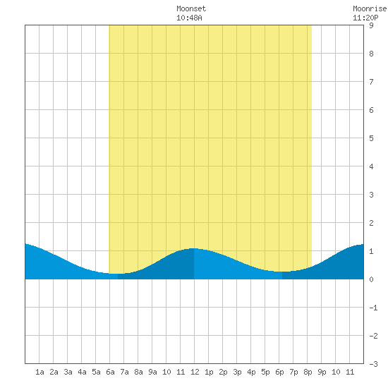 Oregon Inlet CG tide chart for Tuesday, July 15, 2025