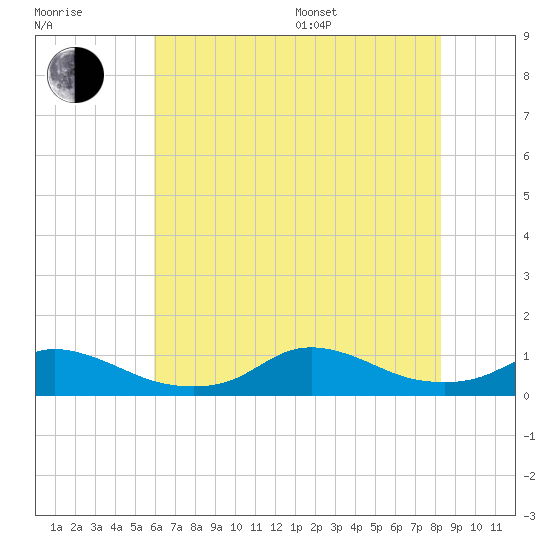 Oregon Inlet CG tide chart for Thursday, July 17, 2025